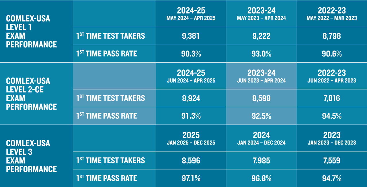 COMLEX Exam Perf 2025