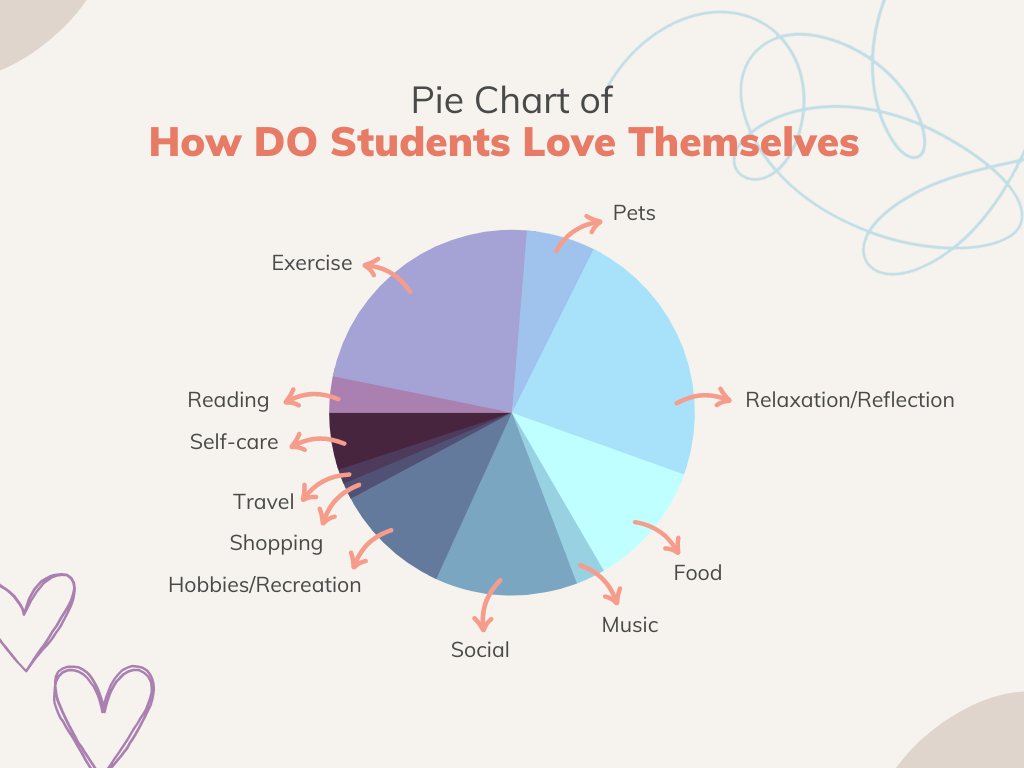 Pie Chart of how DO students love themselves